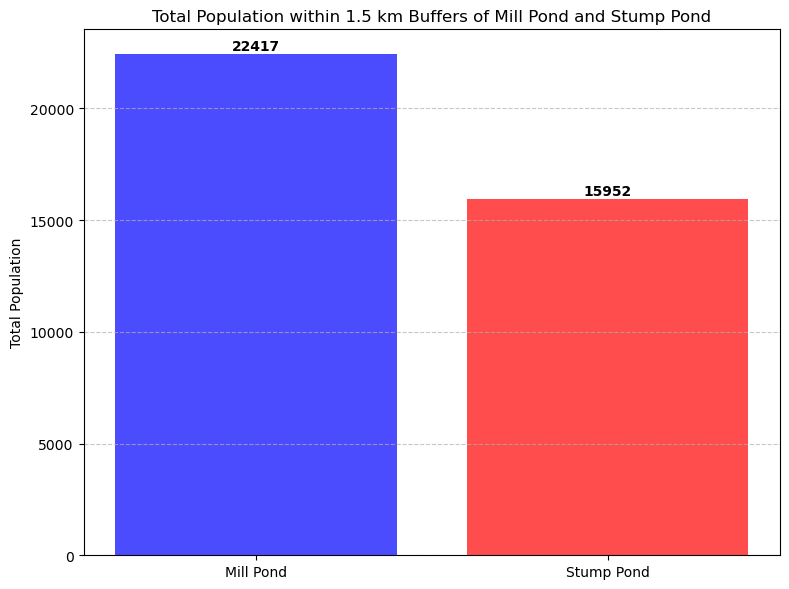 Bar Chart of Total Population in buffer zones